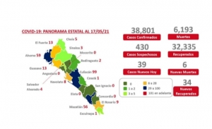 Se reportaron 6 nuevos casos de fallecimiento en la entidad