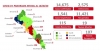 Sinaloa acumula 14,675 casos confirmados de COVID-19; hay 2,575 defunciones