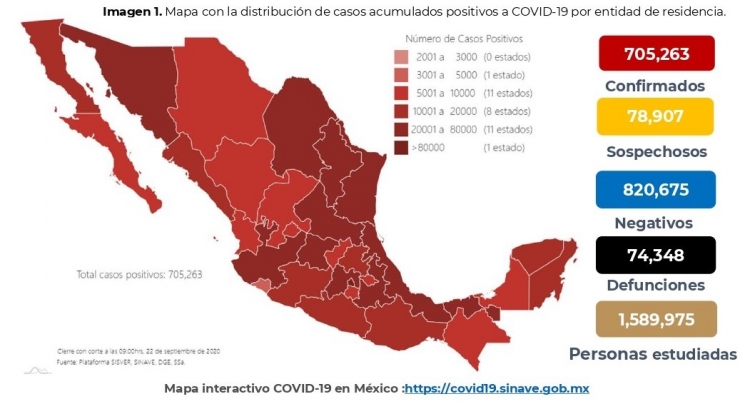 En M&eacute;xico suman 705,263 casos confirmados de COVID-19, hay 74,348 defunciones