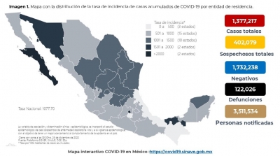 Se confirmaron un 1,377,217 casos totales por COVID-19