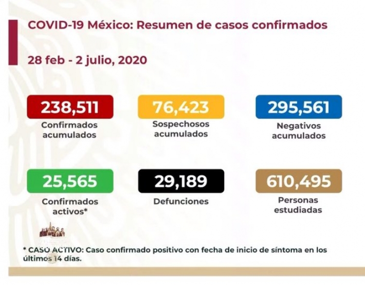 M&eacute;xico present&oacute; 6,471 nuevos casos positivos de Covid-19 la cifra m&aacute;s alta en 24 horas