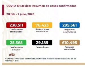 M&eacute;xico present&oacute; 6,471 nuevos casos positivos de Covid-19 la cifra m&aacute;s alta en 24 horas