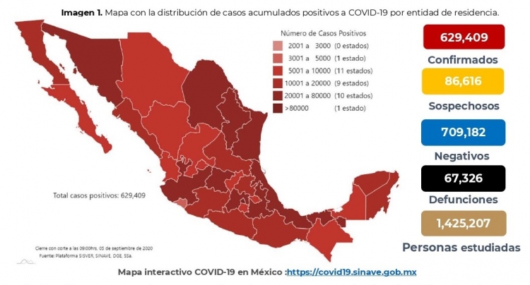M&eacute;xico acumula 629,409 casos confirmados de COVID-19; hay 67,326 defunciones