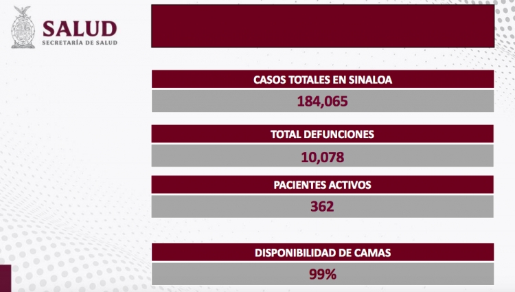 Sinaloa sin nuevos contagios ni defunciones por COVID-19