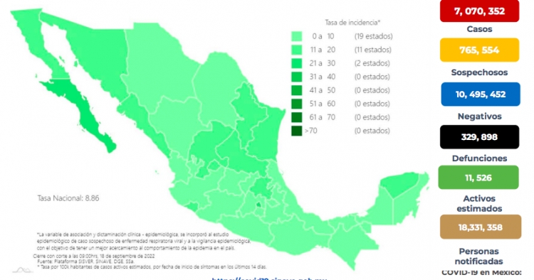M&eacute;xico sum&oacute; 809 nuevos contagios, y 2 defunciones por COVID-19