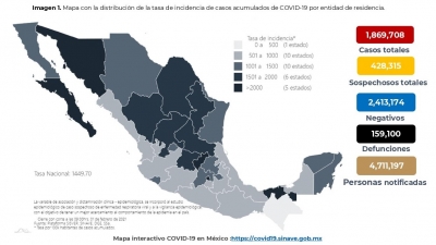 Al 01 de febrero de 2021 hay 1,869,708 casos confirmados por COVID-19