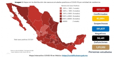 M&eacute;xico acumula 537,031 casos confirmados de COVID-19; hay 58,481 defunciones