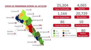 Al 15 de diciembre 2020 hay 25,289 casos confirmados por COVID-19