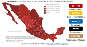M&eacute;xico rebasa los 800 mil casos confirmados por COVID-19; hay 83 mil muertes
