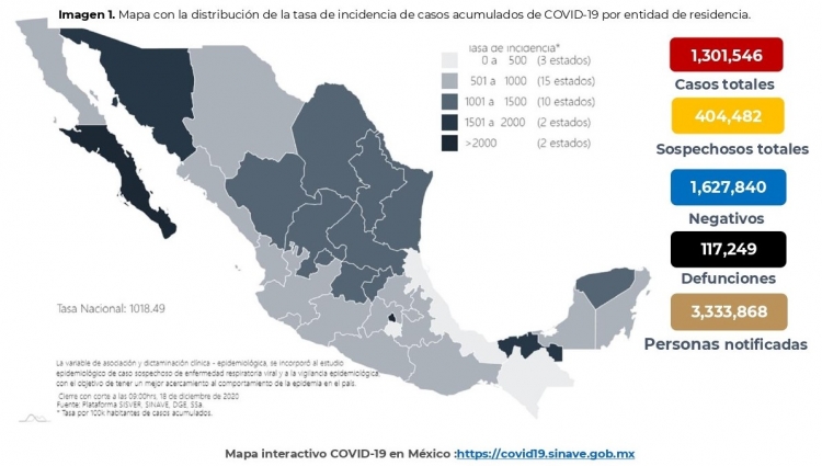 Al 18 de diciembre de 2020 hay 1,301,546 casos confirmados por COVID-19