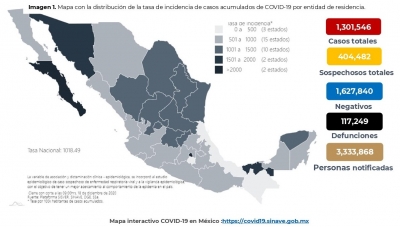 Al 18 de diciembre de 2020 hay 1,301,546 casos confirmados por COVID-19