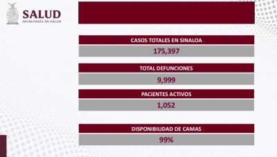 Sinaloa registr&oacute; 15 nuevos contagios, y cero defunciones por COVID-19