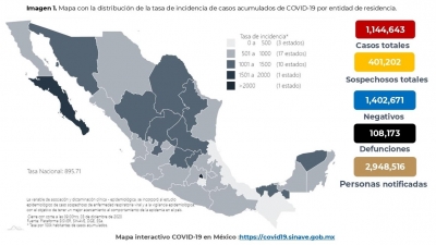 Al 03 de diciembre de 2020 hay 1,144,643 casos confirmados y 108,173 defunciones por COVID19