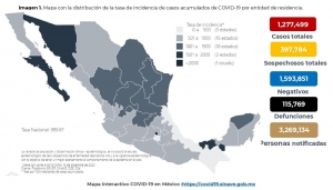 Al 16 de diciembre de 2020 hay 1,277,499 casos confirmados por COVID-19