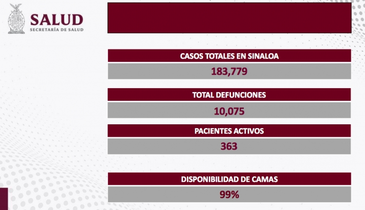 Sinaloa sin nuevos casos de contagio ni defunciones por COVID-19