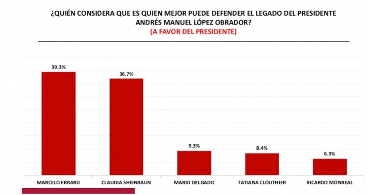 &iquest;Qui&eacute;n puede heredar el proyecto de AMLO: Sheinbaum o Ebrard?