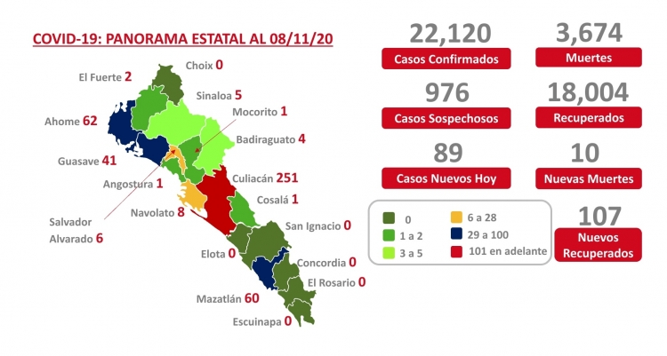 Culiac&aacute;n registr&oacute; 67 casos positivos de 89 en Sinaloa, hoy
