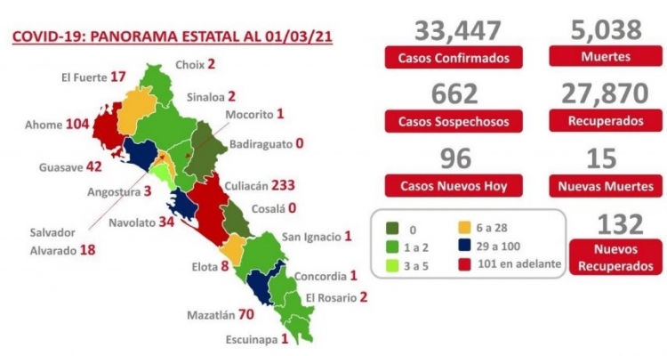 Al 01 de marzo 2021 hay 33,447 casos confirmados por COVID-19
