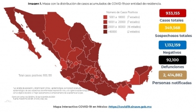 M&eacute;xico acumula este lunes 933,155 casos confirmados por COVID-19; hay 92,100 defunciones