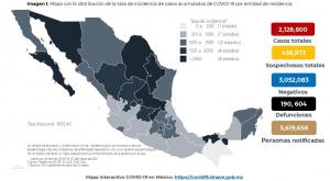 M&eacute;xico acumula 2,128,600 casos confirmados por COVID-19