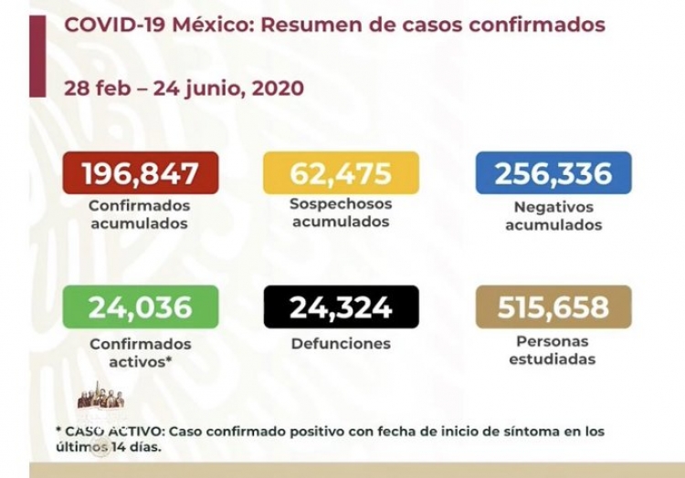 M&eacute;xico suma 196,847 casos confirmados de COVID-19; hay 24,324 defunciones