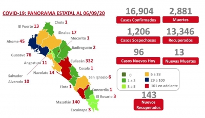Sinaloa acumula 16,904 casos confirmados de COVID-19; hay 2,881 defunciones
