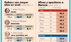 Aval de Gobernadores, en 51% en junio