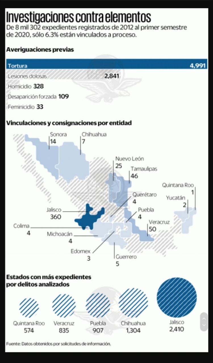 Prevalece impunidad en delitos cometidos por polic&iacute;as