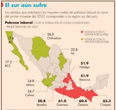 Pobreza laboral no cede en los estados mexicanos