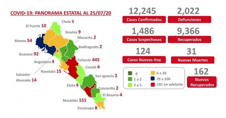 Sinaloa registra m&aacute;s de 2 mil defunciones confirmadas de COVID-19 y hay m&aacute;s de 12 mil casos confirmados