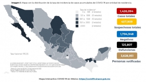 Al d&iacute;a 31 de diciembre se han registrado 125,807 muertes de personas y 1,426,094 casos positivos por COVID-19