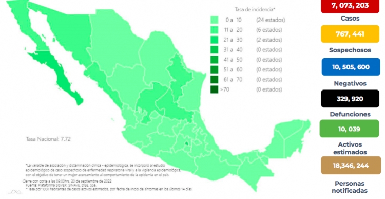 M&eacute;xico sum&oacute; 2 mil 301 nuevos contagios, y 21 defunciones por COVID-19