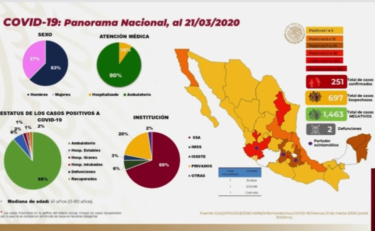 Imagen de la situaci&oacute;n del Coronavirus en M&eacute;xico