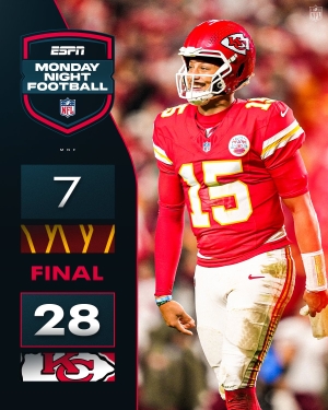 Pat Mahomes lanza tres pases de anotaci&oacute;n y gu&iacute;a la victoria de los Jefes en casa ante los Comandantes