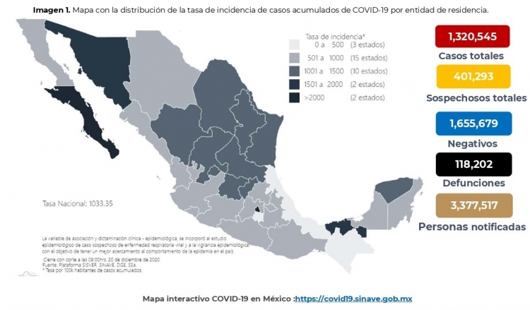 Al 20 de diciembre de 2020 hay 1,320,545 casos confirmados por COVID-19
