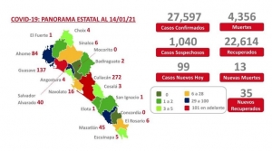 Sinaloa acumula 27,597 casos confirmados por COVID-19 por COVID-19