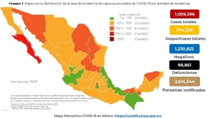 M&eacute;xico acumula 1,009,396 casos confirmados por COVID19; hay 98,861 defunciones