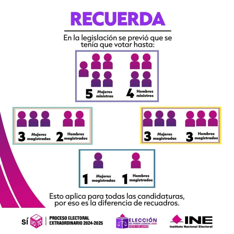 Mediante acordeones impulsa Morena a sus candidatos al Poder Judicial en todo el pa&iacute;s, se&ntilde;ala investigaci&oacute;n