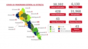 Sinaloa registr&oacute; 43 nuevos casos de covid