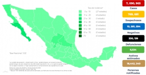 M&eacute;xico acumul&oacute; 8 mil 420 nuevos contagios, y 91 defunciones por COVID-19