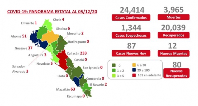Al 05 de diciembre 2020 hay 24,414 casos confirmados