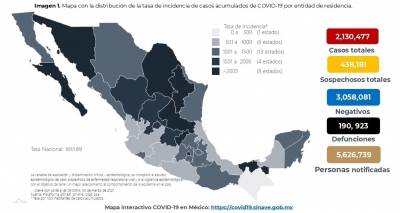 M&eacute;xico acumula 2,130,477 casos confirmados por COVID-19