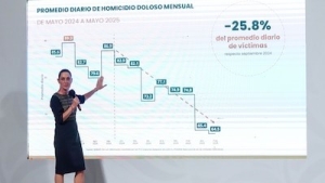 Primer Informe de Gobierno de Sheinbaum como Presidenta: se registran 25.5% menos asesinatos que con AMLO