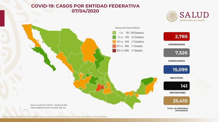 Suman 2 mil 785 casos confirmados de COVID-19 en M&eacute;xico; mientras que hay 141 muertos por la enfermedad