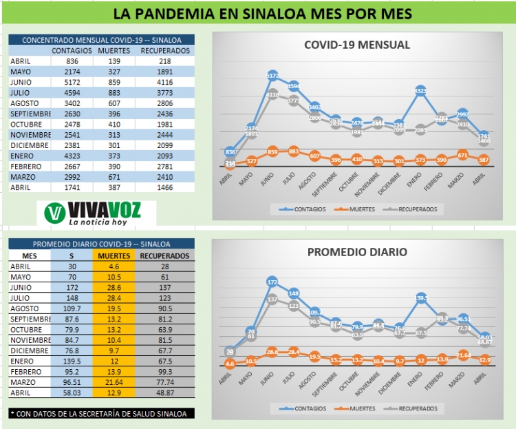 Coronavirus cobra la vida de otros 386 sinaloenses en abril