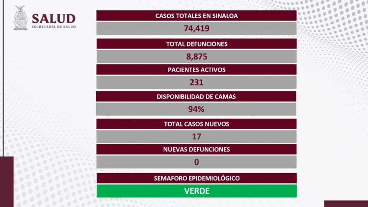 Sinaloa registr&oacute; 17 nuevos casos de contagios de covid-19
