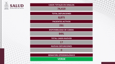 Sinaloa registr&oacute; 17 nuevos casos de contagios de covid-19