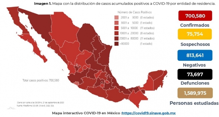 En M&eacute;xico ya son m&aacute;s de 700 mil casos confirmados por COVID-19; hay 73,697 defunciones