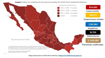 M&eacute;xico acumula este s&aacute;bado 924,962 casos confirmados por COVID-19; hay 91,753 defunciones