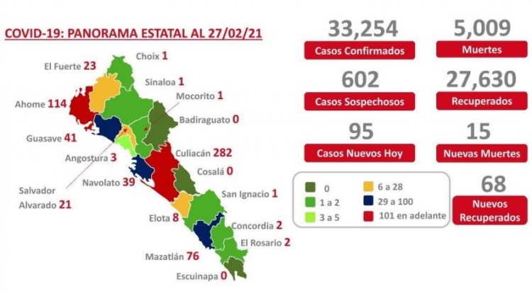 Al 27 de febrero 2021: hay 33,254 casos confirmados por COVID-19